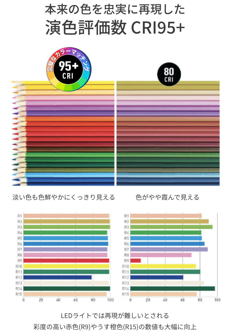 太陽光に近い6,000Kの自然な光